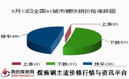 a5月12日全国61城市螺纹钢价格涨跌图