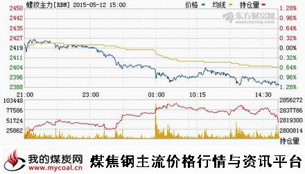 a5月12日上期所螺纹钢主力RBM