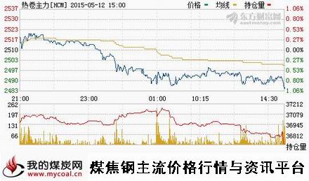 a5月12日上期所热卷主力HCM