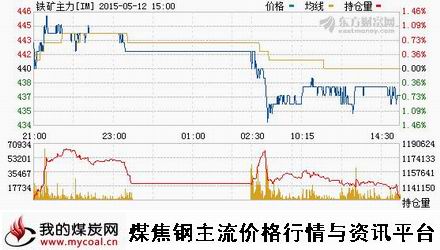 a5月12日大商所铁矿石主力IM