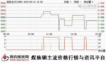 a5月12日郑商所硅铁主力SFM