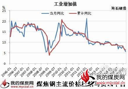 a5月13日工业增加值