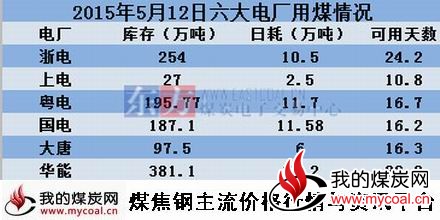 a2015年5月12日六大电厂用煤情况