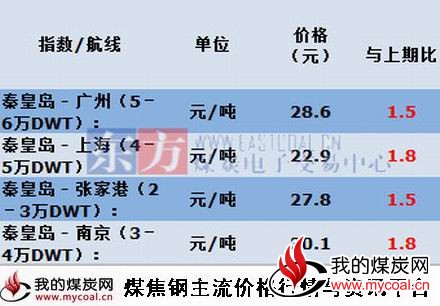 a2015年5月13日主航线煤炭海运费