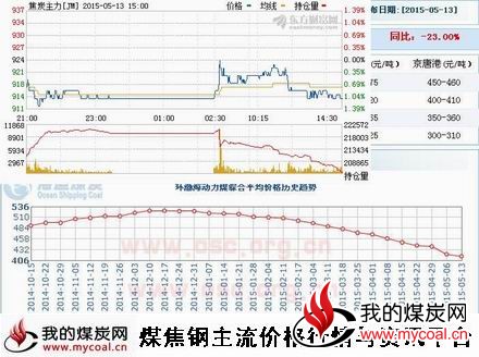 a5月13日环渤海动力煤指数