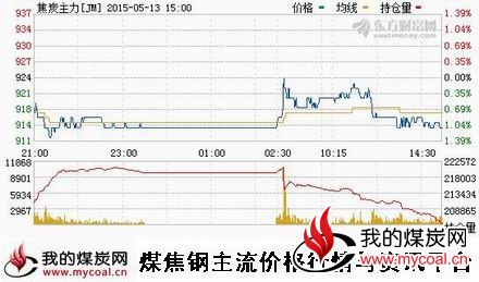 a5月13日大商所焦炭主力