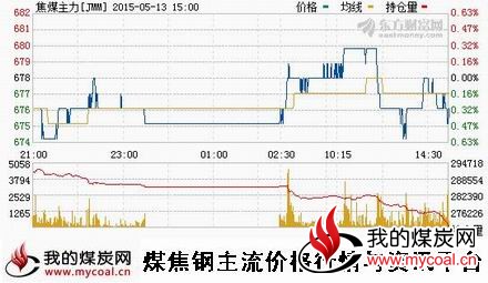 a5月13日大商所焦煤主力