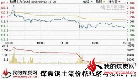 a5月13日郑商所动力煤主力TCM