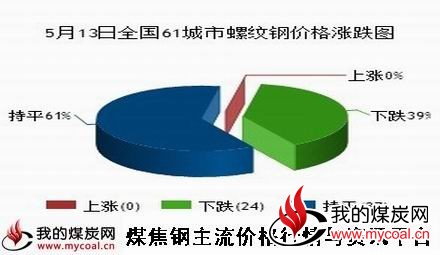 a5月13日全国61城市螺纹钢价格涨跌图