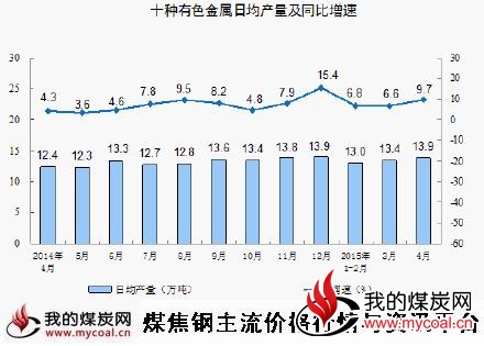 a5月13日_4月十种有色金属产量突增