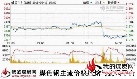 a5月13日上期所螺纹钢主力RBM