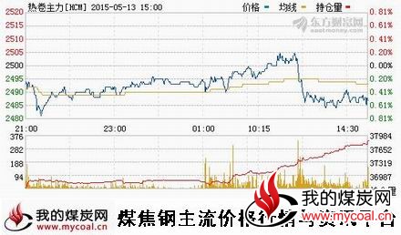 a5月13日上期所热卷主力HCM