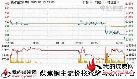 a5月13日大商所铁矿石主力IM