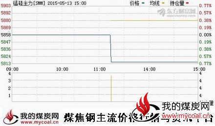a5月13日郑商所锰硅主力SMM