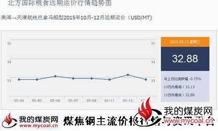 a5月13日北方国际粮食远期运价行情趋势图IGF