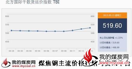 a5月13日北方国际干散货运价指数TBI