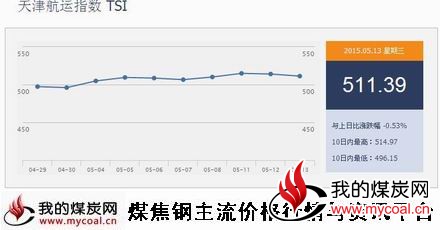 a5月13日天津航运指数TSI