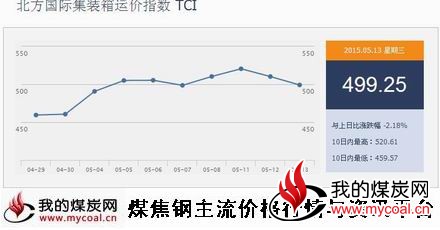 a5月13日北方国际集装箱运价指数TCI