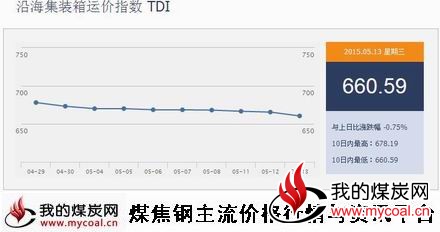 a5月13日沿海集装箱运价指数TDI