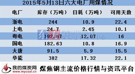 a2015年5月13日六大电厂用煤情况