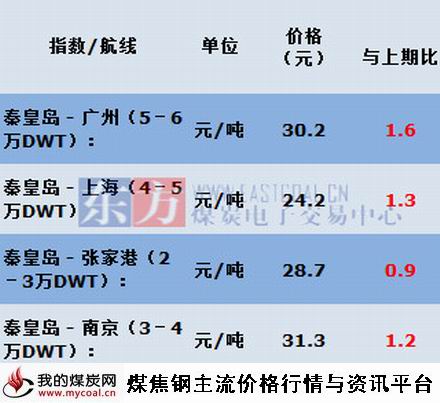 a2015年5月14日主航线煤炭海运费