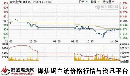 a5月14日大商所焦炭主力