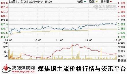 a5月14日郑商所动力煤主力TCM