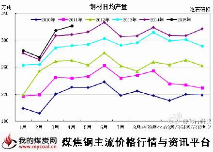 a5月14日_2015年4月全国粗钢产量