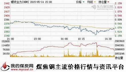 a5月14日上期所螺纹钢主力RBM