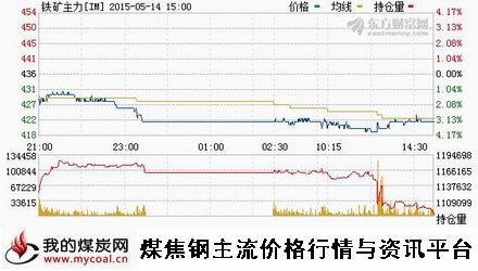 a5月14日大商所铁矿石主力IM