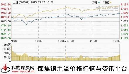 a5月26日上证趋势图