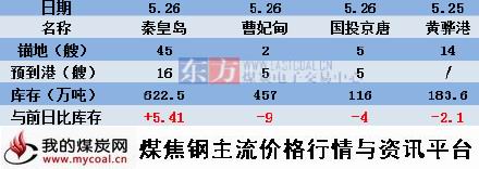 a2015年5月26日北方四港库存
