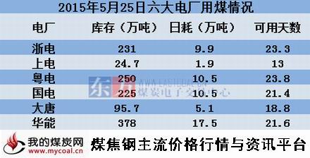 a2015年5月25日六大电厂情况