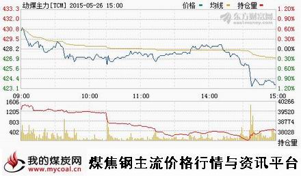 a5月26日郑商所动力煤主力TCM