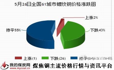a5月26日全国61城市螺纹钢价格涨跌图