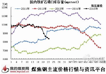 a5月26日铁矿石港口库存