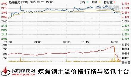a5月26日上期所热卷主力HCM