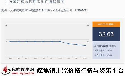 a5月26日北方国际粮食远期运价行情趋势图IGF