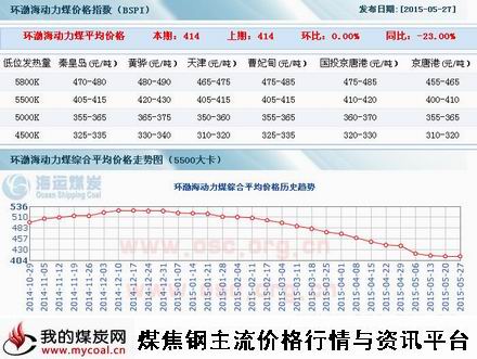 a5月27日环渤海动力煤指数