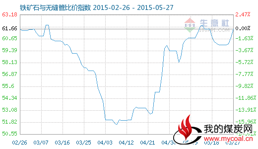 5月27日铁矿石与无缝管比价指数图