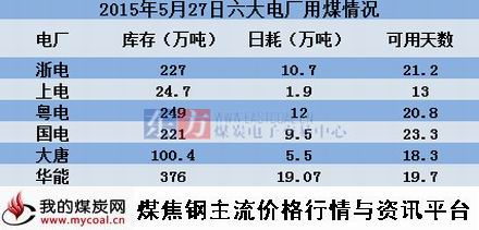 a2015年5月27日六大电厂情况