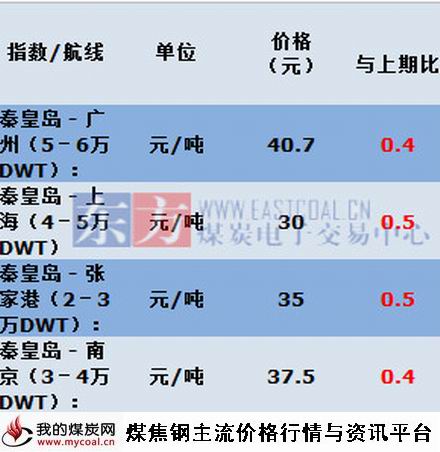 a2015年5月28日主航线煤炭海运费