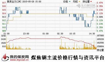 a5月28日大商所焦炭主力