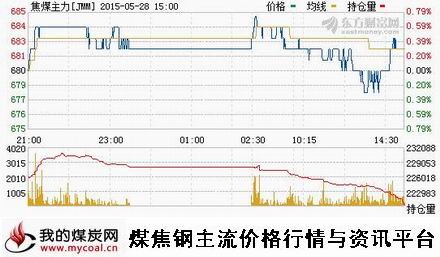 a5月28日大商所焦煤主力