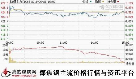 a5月28日郑商所动力煤主力TCM