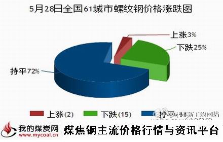 a5月28日全国61城市螺纹钢价格涨跌图