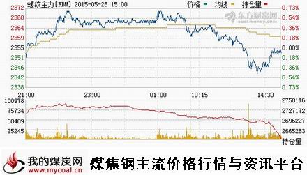 a5月28日上期所螺纹钢主力RBM