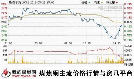 a5月28日上期所热卷主力HCM