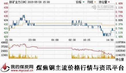 a5月28日大商所铁矿石主力IM