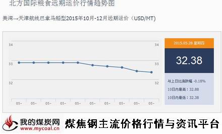 a5月28日北方国际粮食远期运价行情趋势图IGF